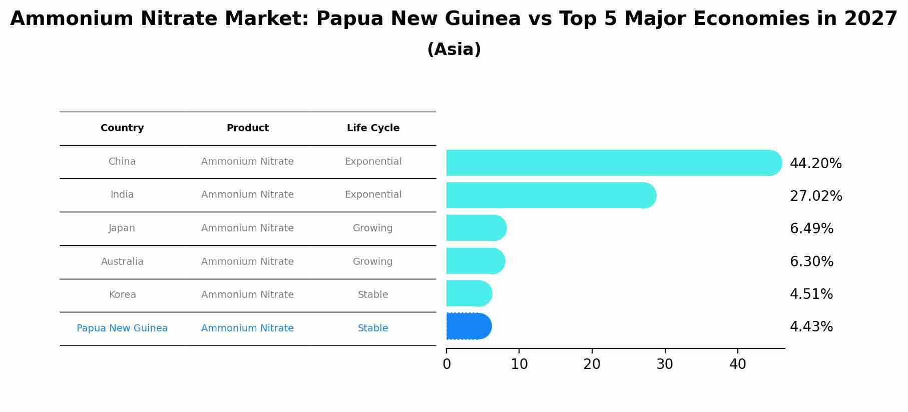 Ammonium Nitrate Market: Papua New Guinea vs Top 5 Major Economies in 2027 (Asia)